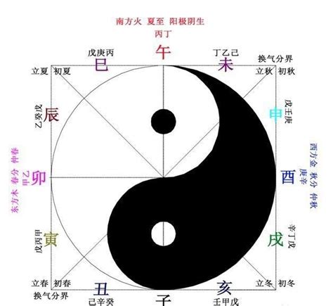 天干 五行|天干、地支、阴阳、五行、四时五方的关系表